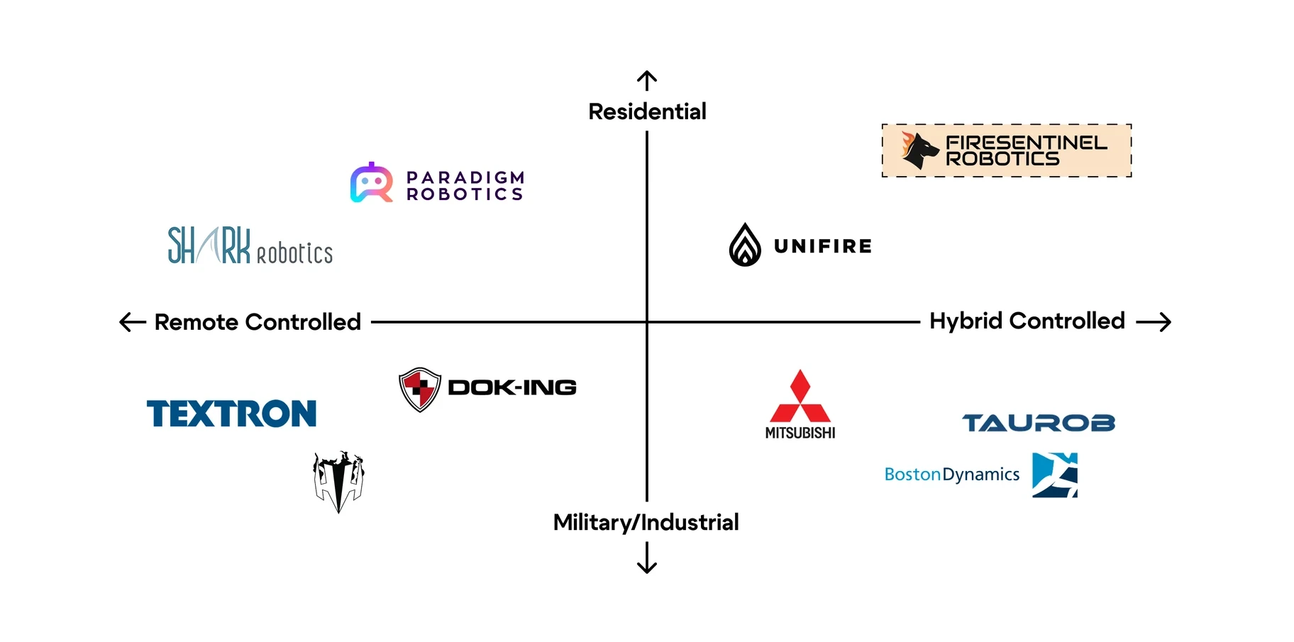 A two-by-two positioning map. The horizontal axis runs from remote controlled to hybrid controlled, the vertical from military or industrial to residential. FireSentinel Robotics sits alone in the upper-right residential and hybrid quadrant, highlighted in a peach box; Unifire sits below it, Paradigm Robotics and Shark Robotics upper-left, and Textron, Dok-Ing, Mitsubishi, Taurob and Boston Dynamics along the lower half.