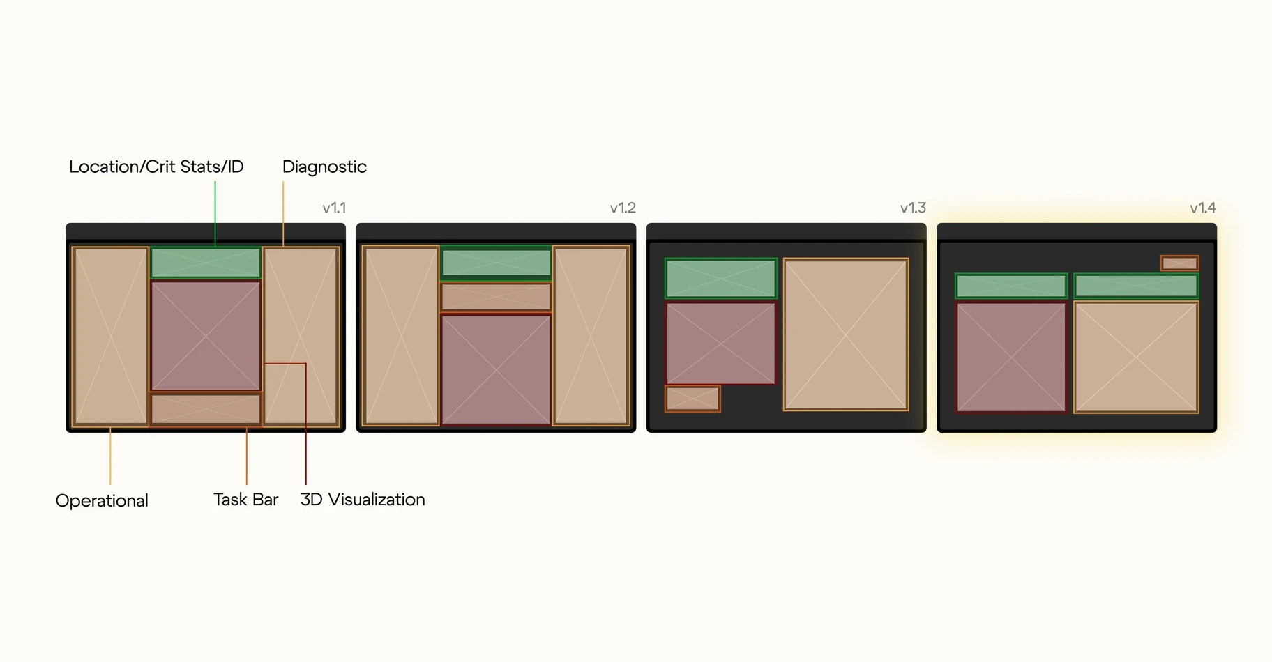 Four dark tablet wireframes labelled v1.1 to v1.4, with leader lines naming five regions: Operational, Location/Crit Stats/ID, Diagnostic, Task Bar and 3D Visualization. Across the versions the green stats band widens along the top and the red 3D-visualization block settles into the lower left beside a large operational panel.